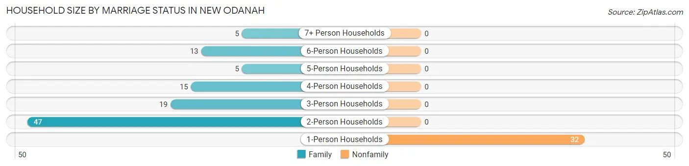 Household Size by Marriage Status in New Odanah