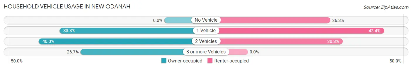 Household Vehicle Usage in New Odanah