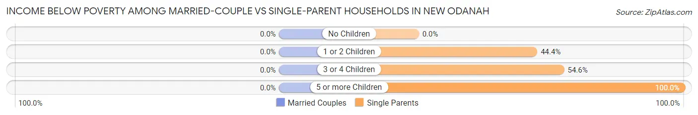 Income Below Poverty Among Married-Couple vs Single-Parent Households in New Odanah