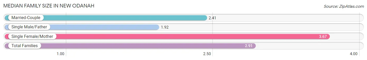 Median Family Size in New Odanah