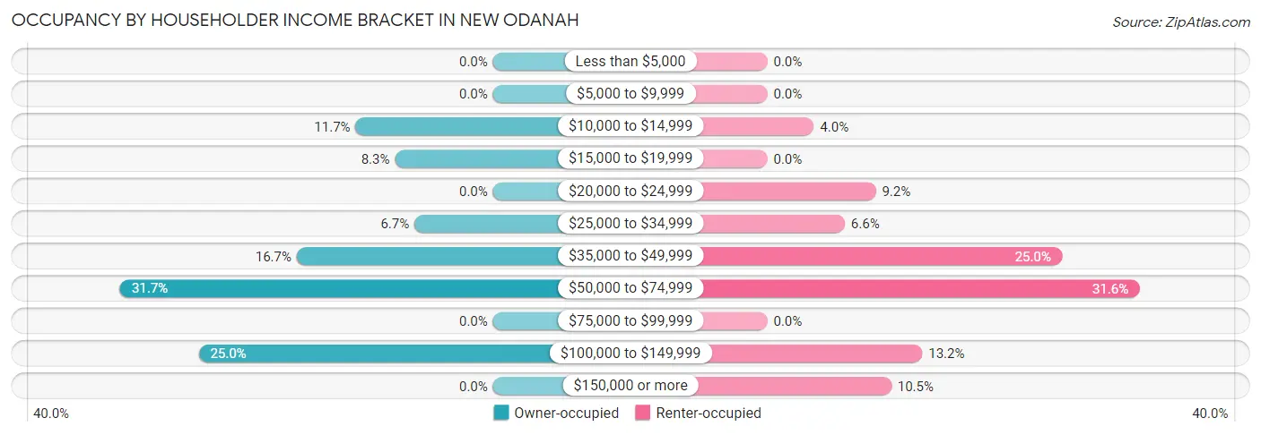Occupancy by Householder Income Bracket in New Odanah