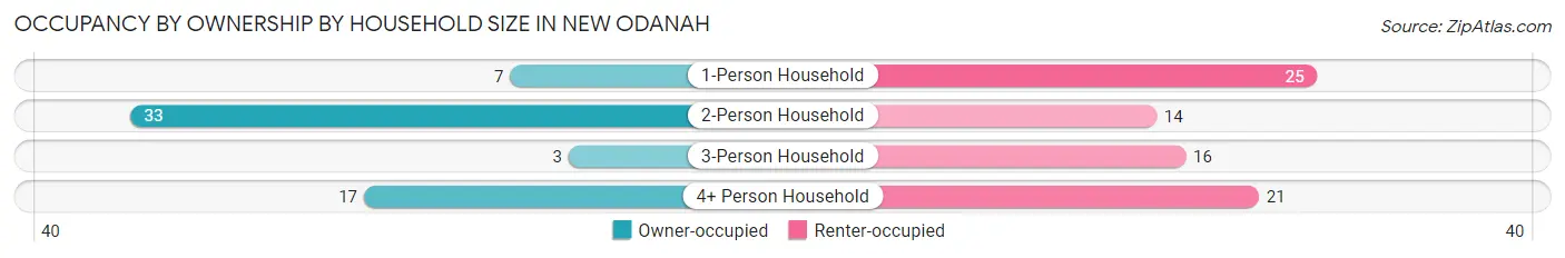 Occupancy by Ownership by Household Size in New Odanah