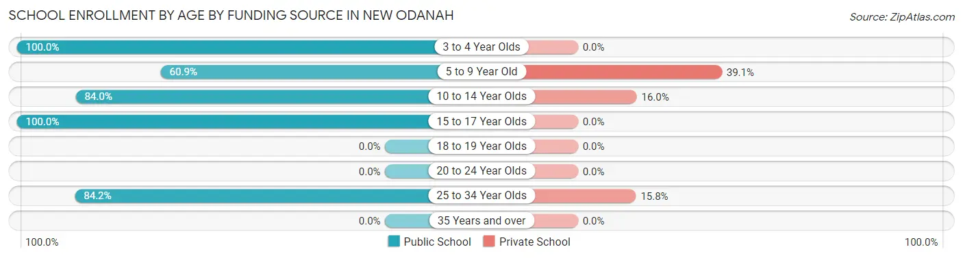 School Enrollment by Age by Funding Source in New Odanah