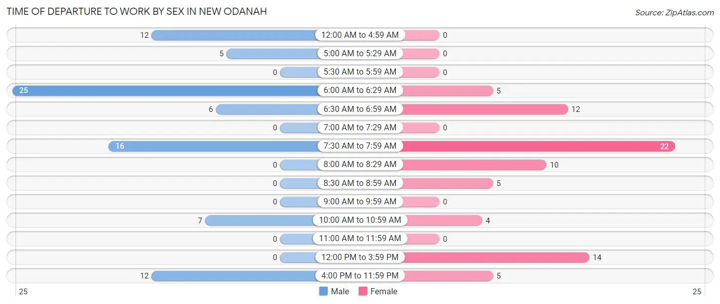 Time of Departure to Work by Sex in New Odanah