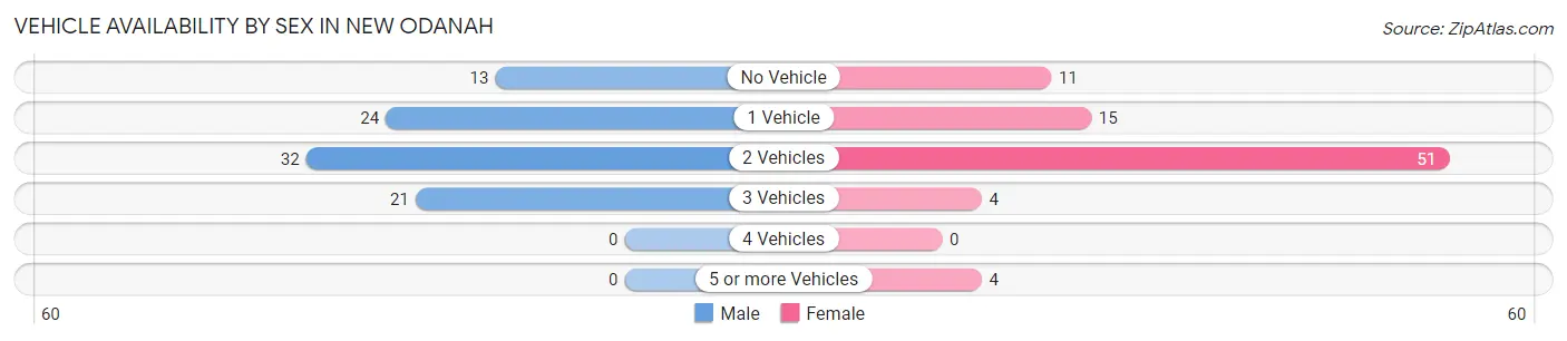 Vehicle Availability by Sex in New Odanah