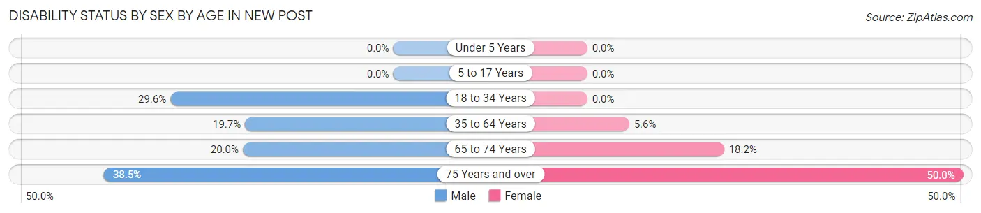Disability Status by Sex by Age in New Post