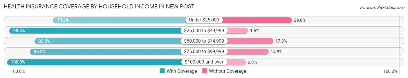 Health Insurance Coverage by Household Income in New Post