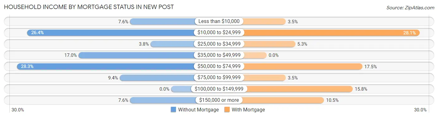 Household Income by Mortgage Status in New Post