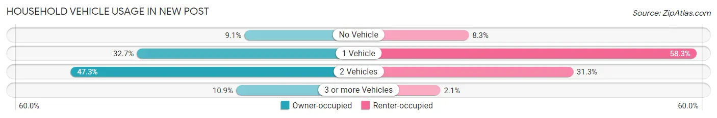 Household Vehicle Usage in New Post