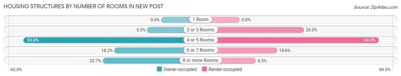 Housing Structures by Number of Rooms in New Post