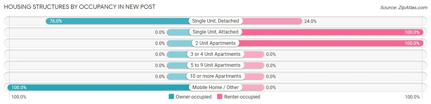 Housing Structures by Occupancy in New Post