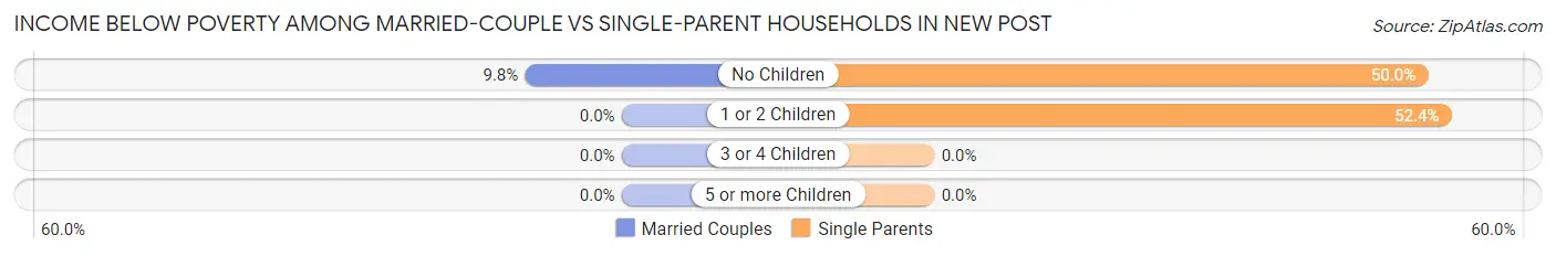 Income Below Poverty Among Married-Couple vs Single-Parent Households in New Post
