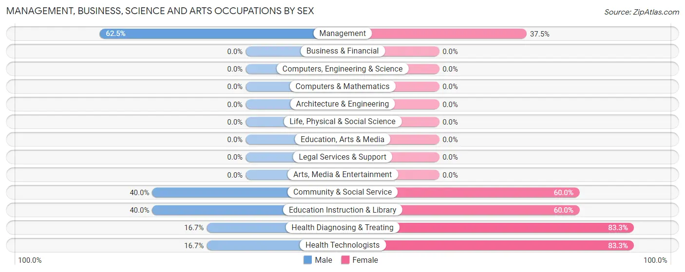 Management, Business, Science and Arts Occupations by Sex in New Post