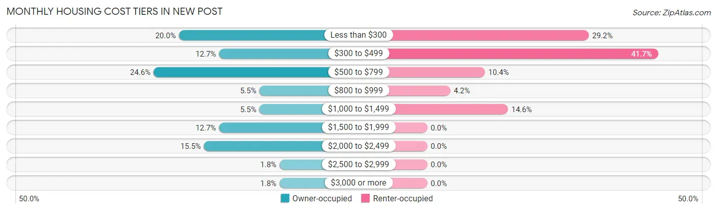 Monthly Housing Cost Tiers in New Post