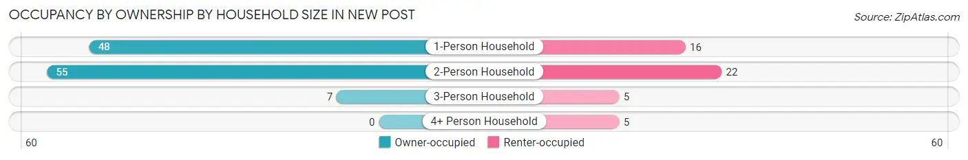 Occupancy by Ownership by Household Size in New Post