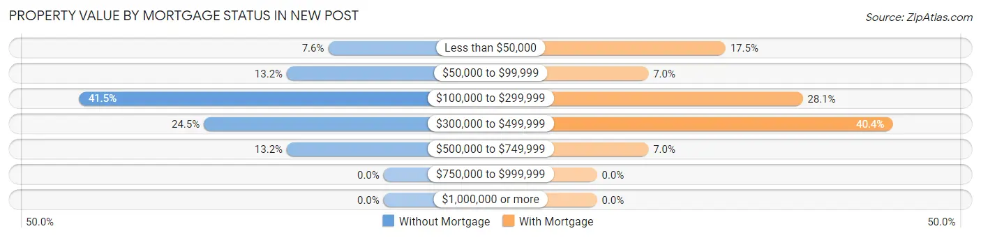 Property Value by Mortgage Status in New Post