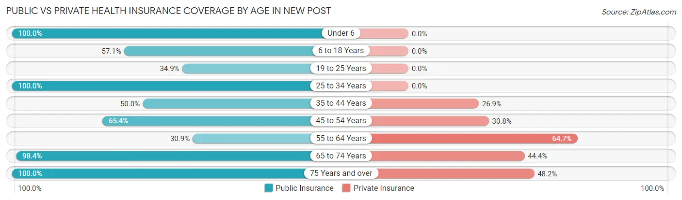 Public vs Private Health Insurance Coverage by Age in New Post