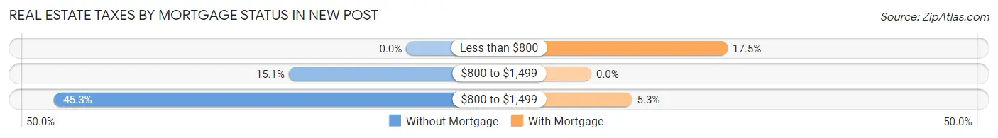Real Estate Taxes by Mortgage Status in New Post