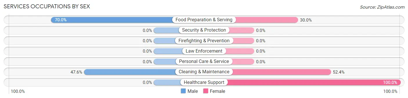 Services Occupations by Sex in New Post