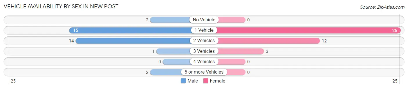 Vehicle Availability by Sex in New Post