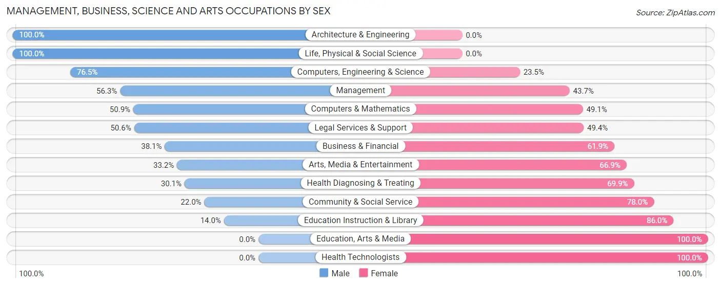 Management, Business, Science and Arts Occupations by Sex in New Richmond