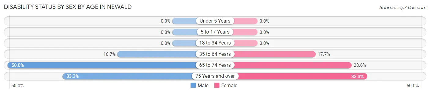 Disability Status by Sex by Age in Newald