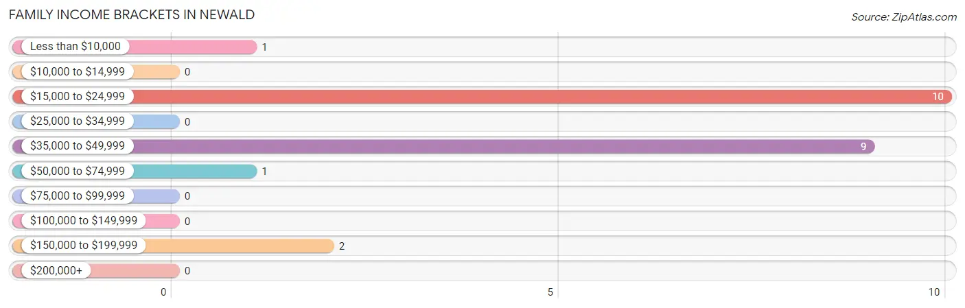 Family Income Brackets in Newald