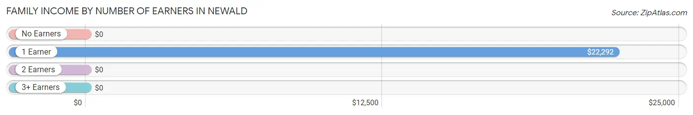 Family Income by Number of Earners in Newald