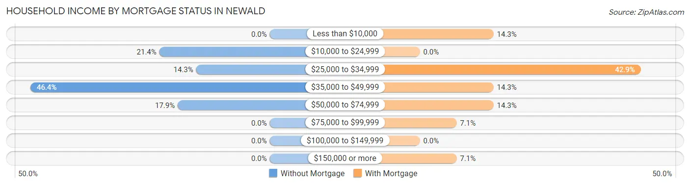 Household Income by Mortgage Status in Newald