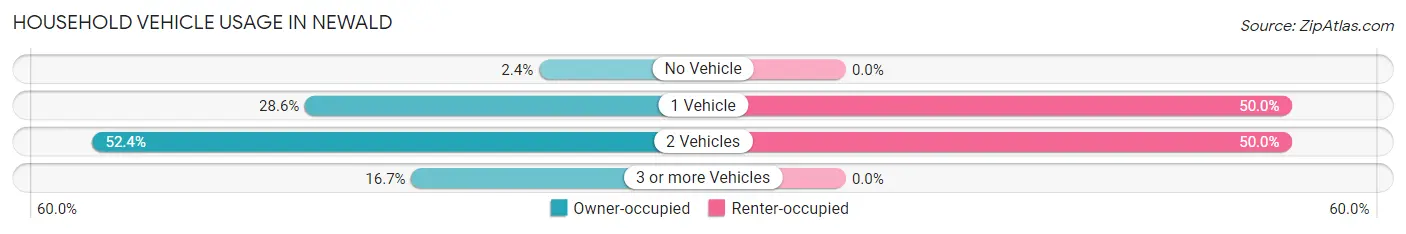 Household Vehicle Usage in Newald
