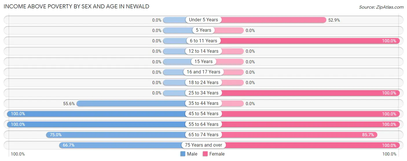 Income Above Poverty by Sex and Age in Newald