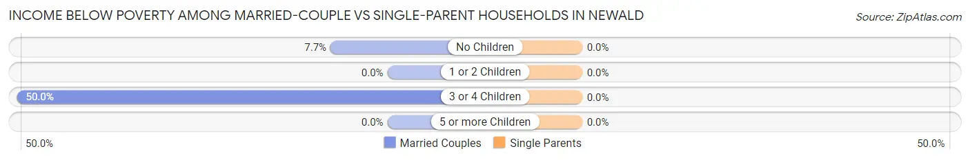 Income Below Poverty Among Married-Couple vs Single-Parent Households in Newald