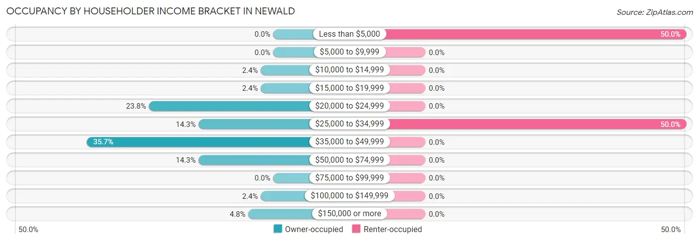 Occupancy by Householder Income Bracket in Newald