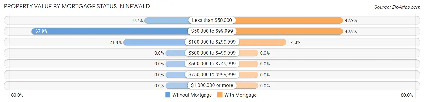 Property Value by Mortgage Status in Newald