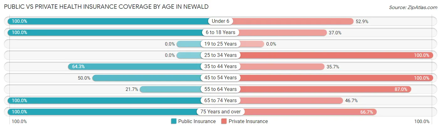 Public vs Private Health Insurance Coverage by Age in Newald