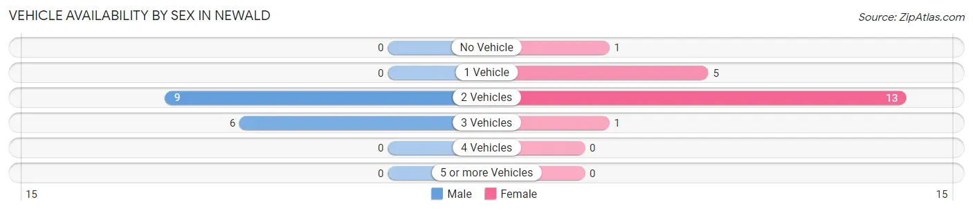 Vehicle Availability by Sex in Newald