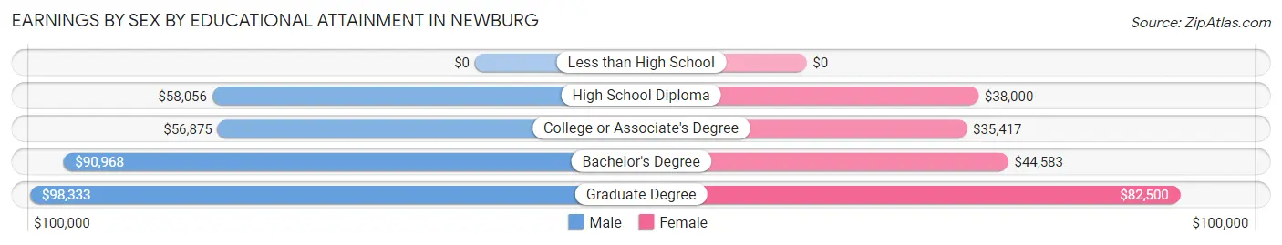 Earnings by Sex by Educational Attainment in Newburg