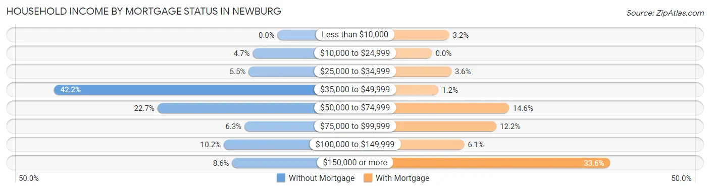 Household Income by Mortgage Status in Newburg