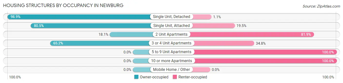 Housing Structures by Occupancy in Newburg