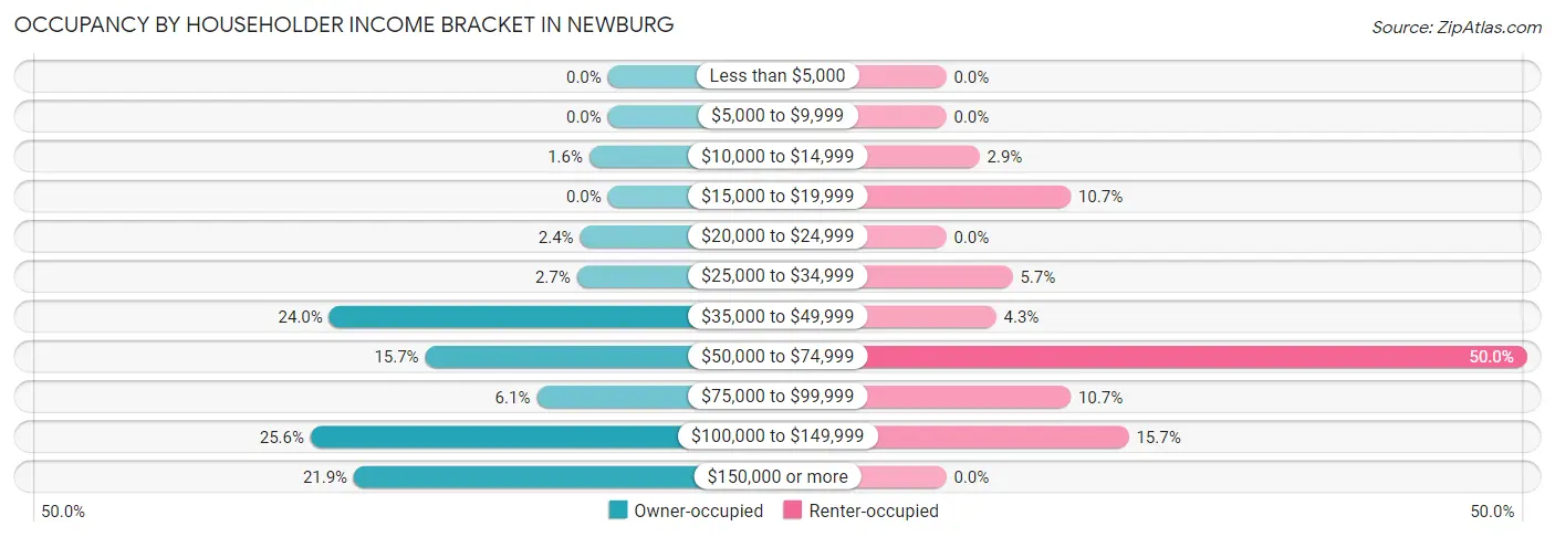 Occupancy by Householder Income Bracket in Newburg