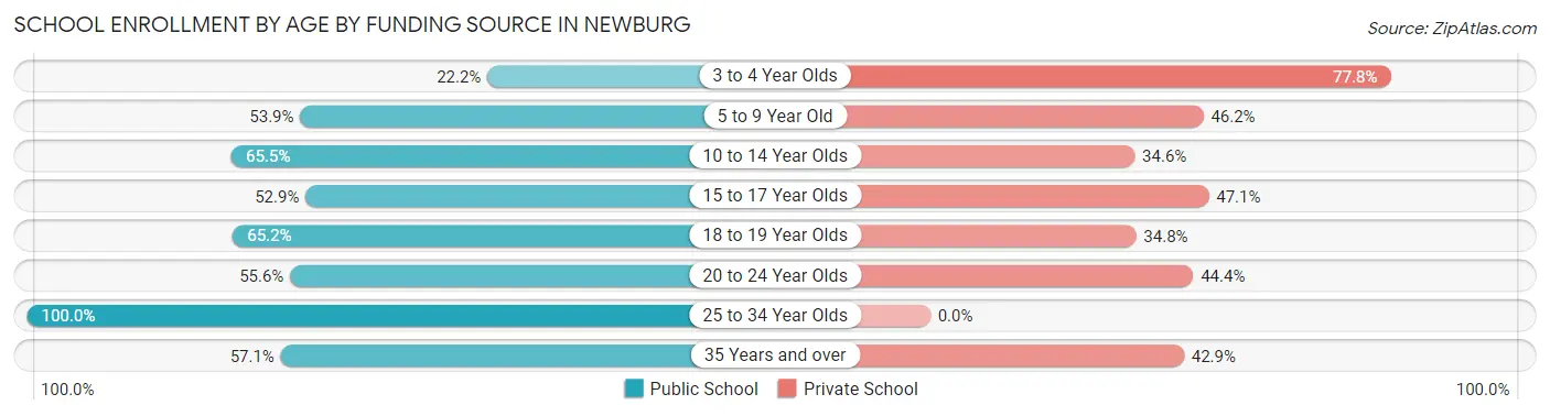 School Enrollment by Age by Funding Source in Newburg