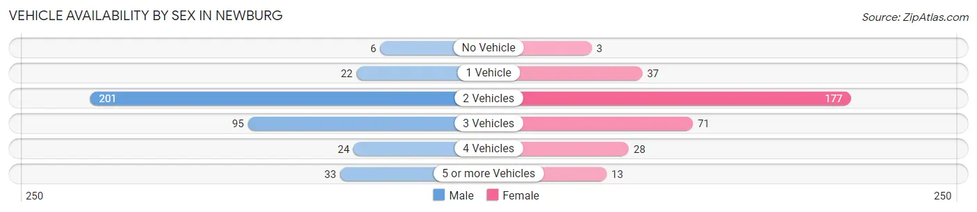 Vehicle Availability by Sex in Newburg