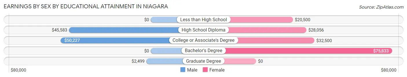 Earnings by Sex by Educational Attainment in Niagara