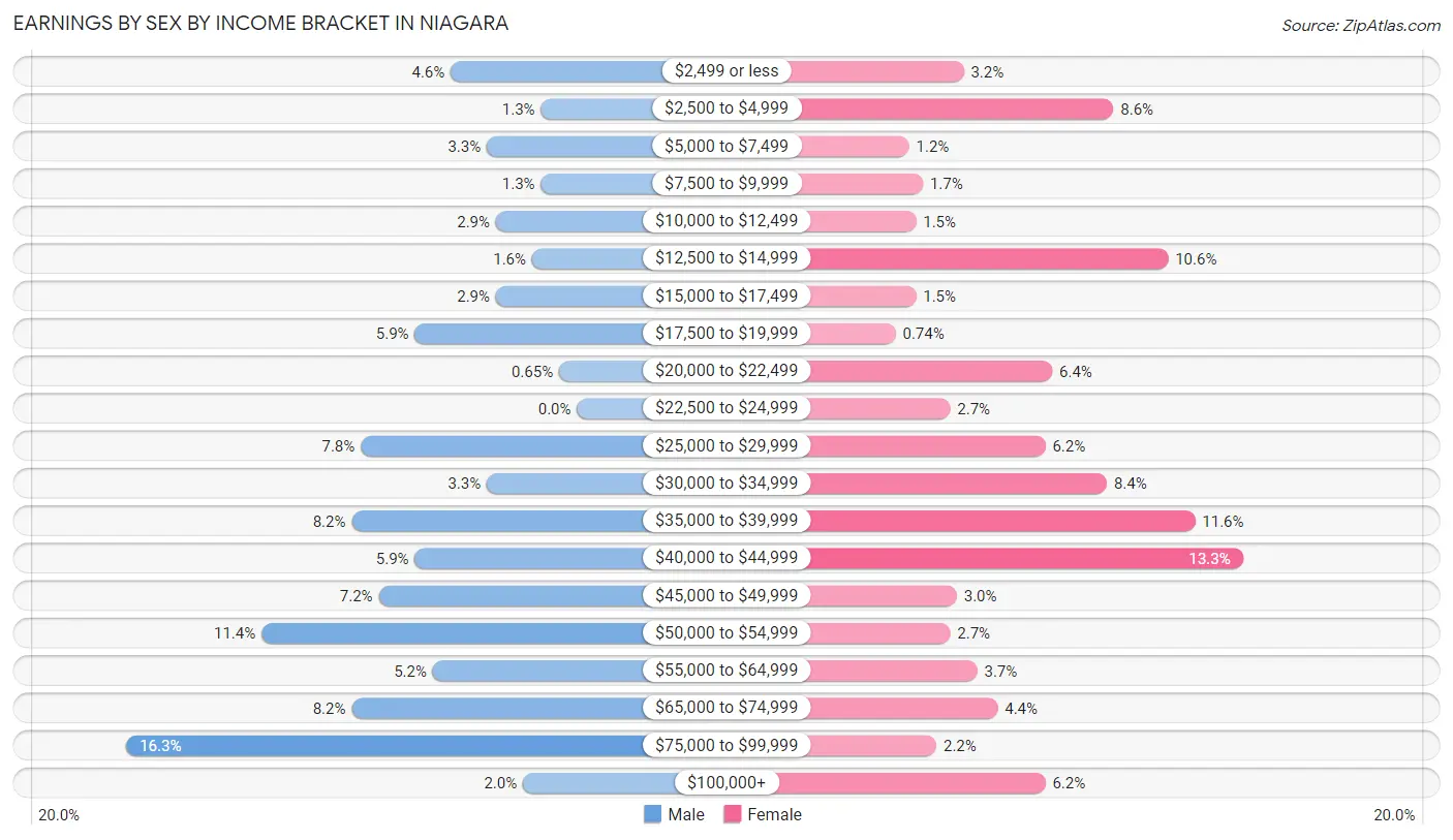 Earnings by Sex by Income Bracket in Niagara