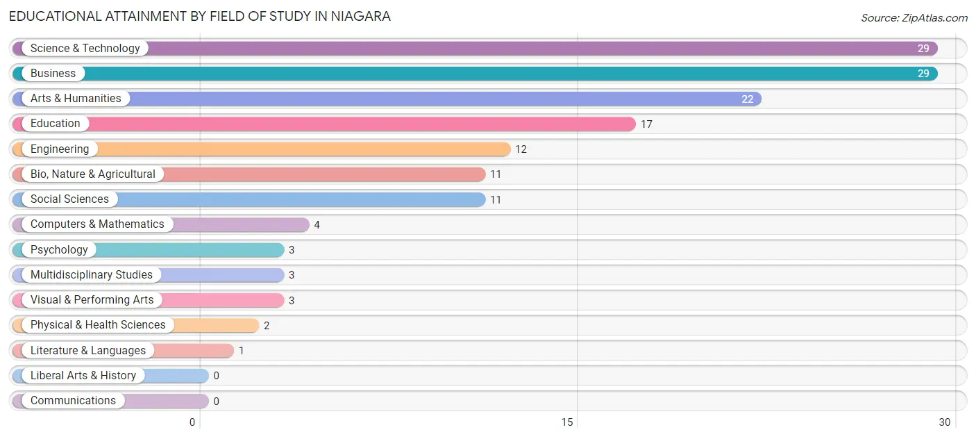 Educational Attainment by Field of Study in Niagara