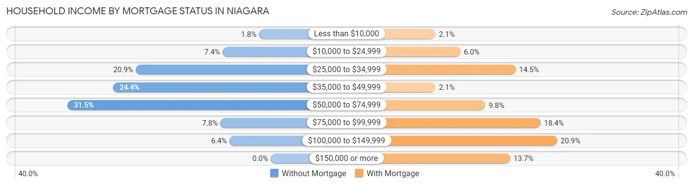 Household Income by Mortgage Status in Niagara