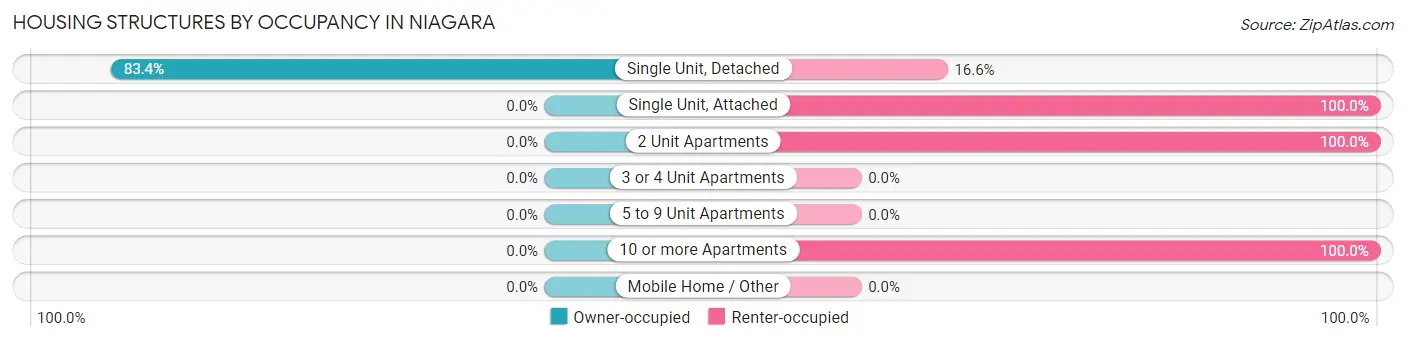 Housing Structures by Occupancy in Niagara