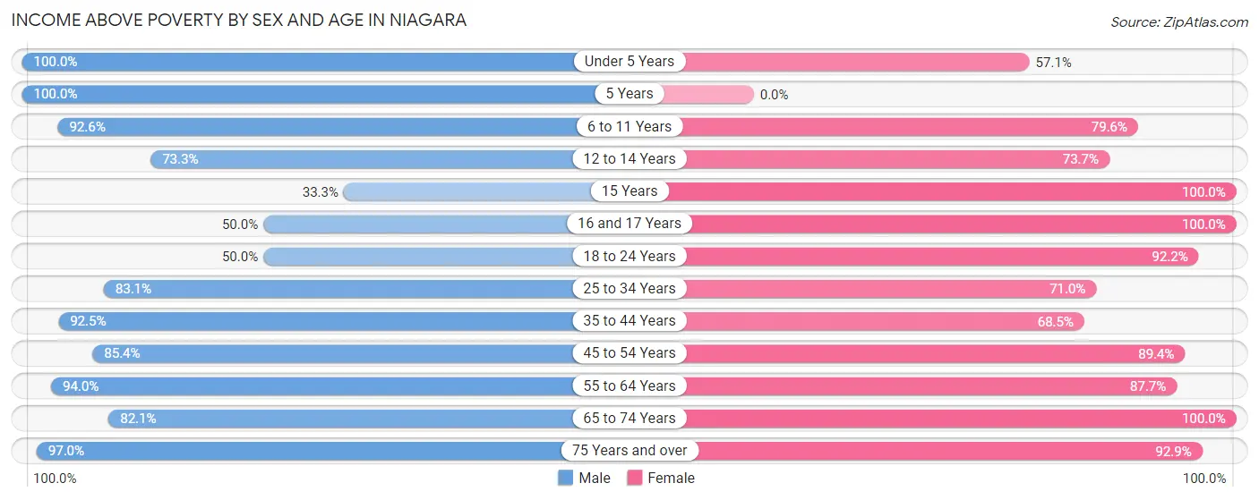 Income Above Poverty by Sex and Age in Niagara