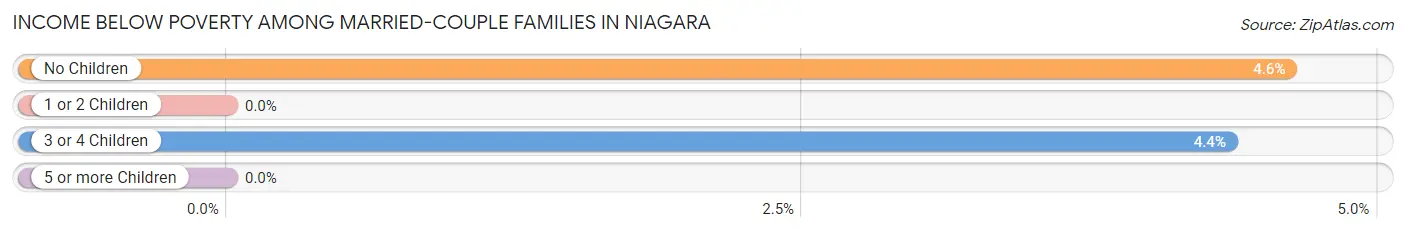 Income Below Poverty Among Married-Couple Families in Niagara