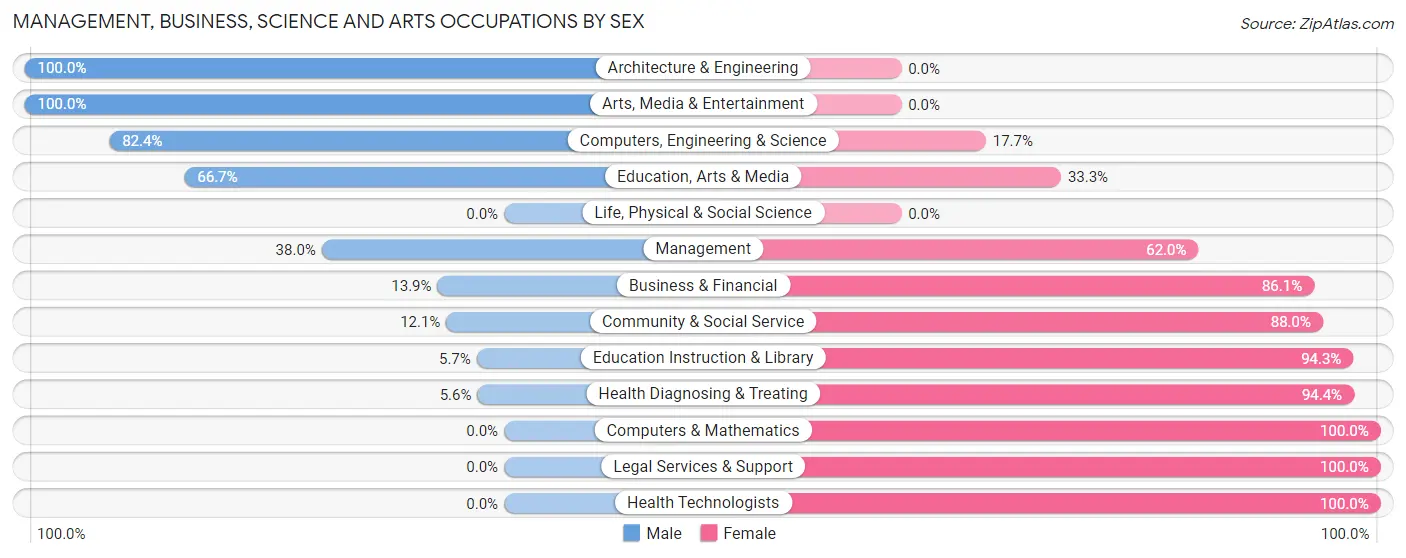 Management, Business, Science and Arts Occupations by Sex in Niagara